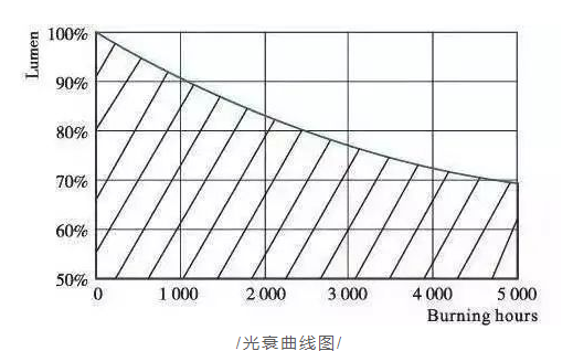LED灯为什么会越用越暗？为什么会闪烁？