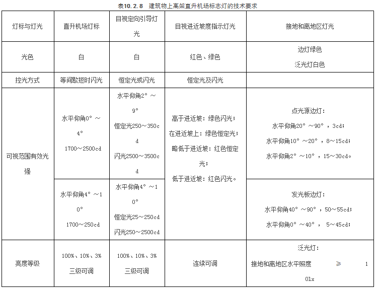 超高层建筑电气设计有新要求！