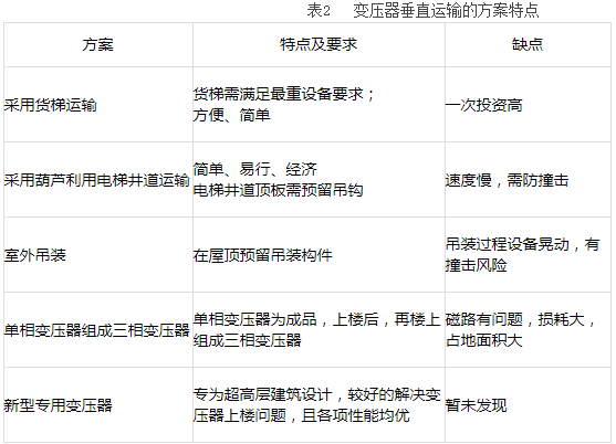 超高层建筑电气设计有新要求！
