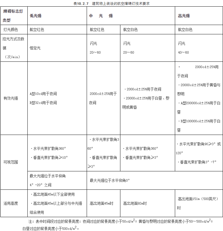 超高层建筑电气设计有新要求！