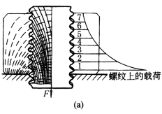 符合载荷要求的零部件结构设计准则