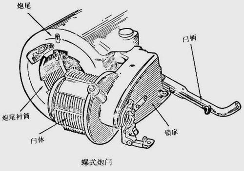 火炮炮尾炮闩类型及结构